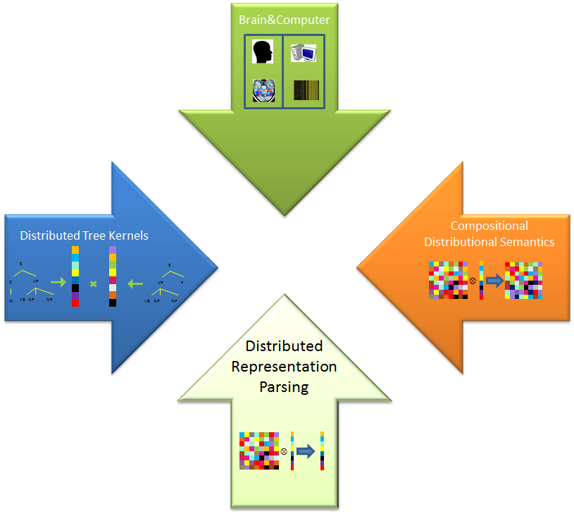 Distributed and Distributional Kernels: the big picture